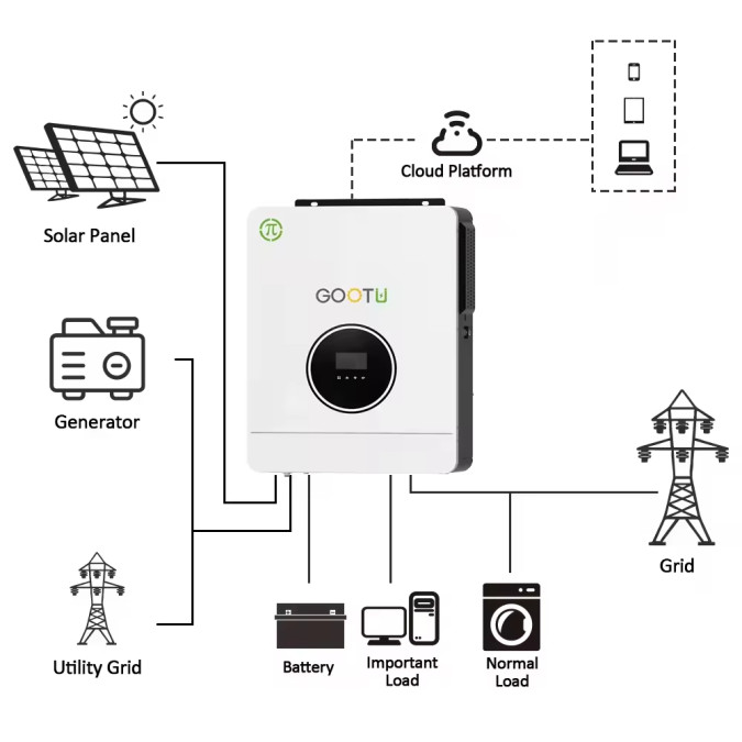 Гібридний інвертор GOOTU JSY-H4862E120-D 6200W 120A MPPT + модуль Wi-Fi